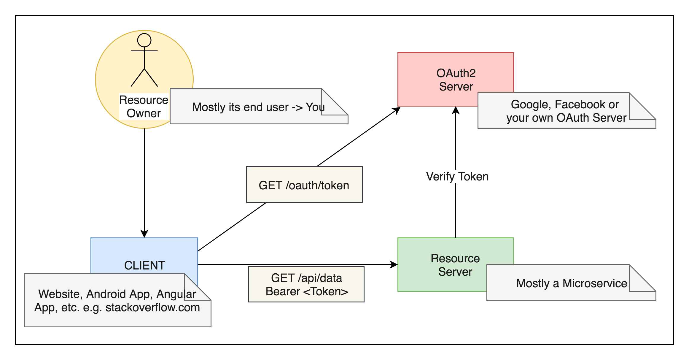 Secure microservices deals with oauth2